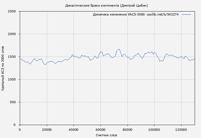 Удельный АСЗ-3000 книги № 543274: Династические браки континента (Дмитрий Цыбин)