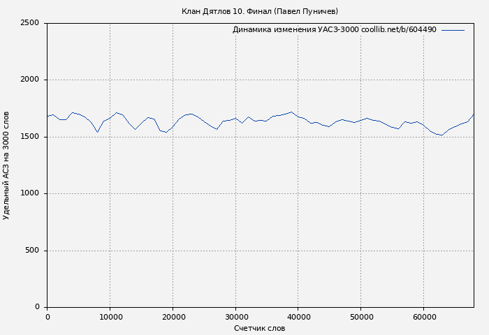 Удельный АСЗ-3000 книги № 604490: Клан Дятлов 10. Финал (Павел Пуничев)