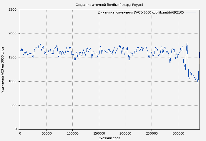 Удельный АСЗ-3000 книги № 692105: Создание атомной бомбы (Ричард Роудс)