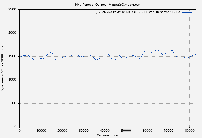 Удельный АСЗ-3000 книги № 706087: Мир Героев. Остров (Андрей Сухоруков)