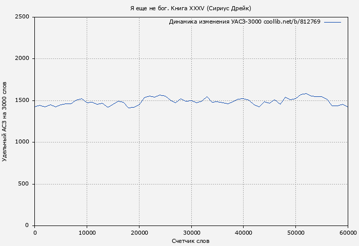 Удельный АСЗ-3000 книги № 812769: Я еще не бог. Книга XXXV (Сириус Дрейк)