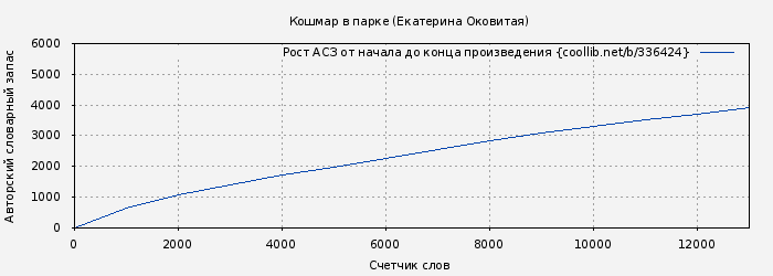 Рост АСЗ книги № 336424: Кошмар в парке (Екатерина Оковитая)
