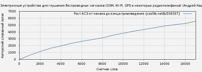 Рост АСЗ книги № 338337: Электронные устройства для глушения беспроводных сигналов (GSM, Wi-Fi, GPS и некоторых радиотелефонов) (Андрей Кашкаров)