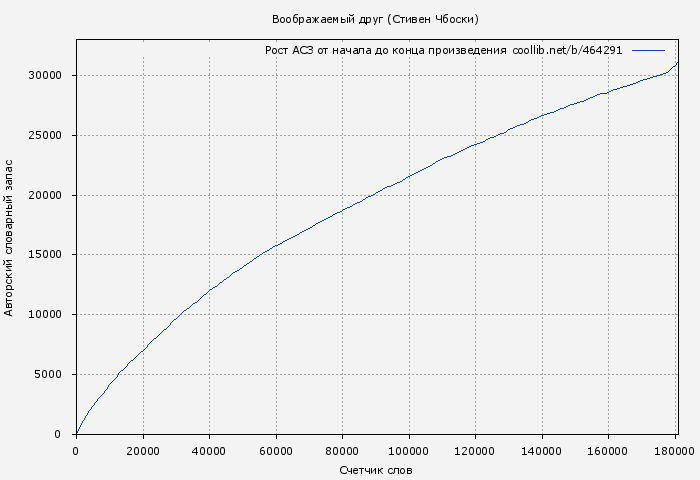 Рост АСЗ книги № 464291: Воображаемый друг (Стивен Чбоски)