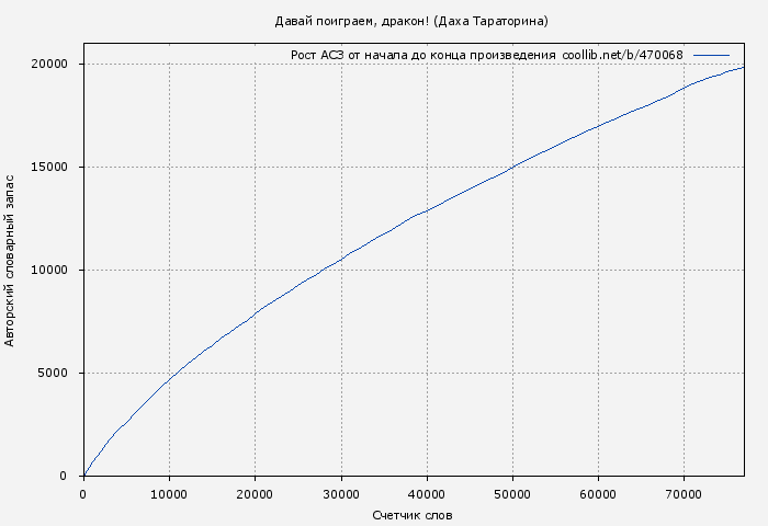 Рост АСЗ книги № 470068: Давай поиграем, дракон! (Даха Тараторина)