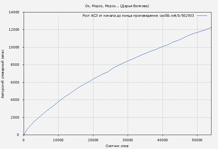 Рост АСЗ книги № 502933: Ох, Мороз, Мороз... (Дарья Волкова)
