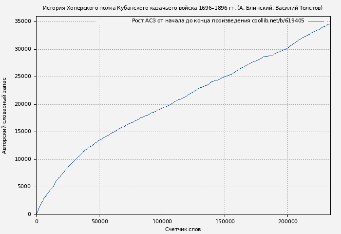 Рост АСЗ книги № 619405: История Хоперского полка Кубанского казачьего войска 1696–1896 гг. (А. Блинский)