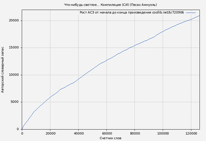 Рост АСЗ книги № 720906: Что-нибудь светлое… Компиляция (СИ) (Песах Амнуэль)