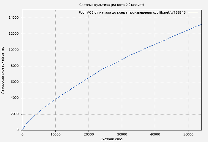 Рост АСЗ книги № 758243: Система культивации кота 2 ( rassvet)