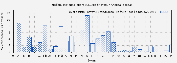 Диаграма использования букв книги № 225985: Любовь мексиканского сыщика (Наталья Александрова)