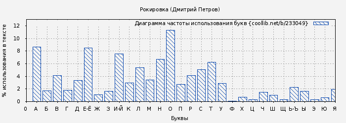 Диаграма использования букв книги № 233049: Рокировка (Дмитрий Петров)