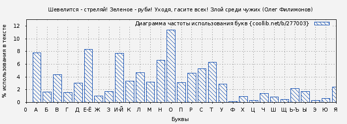 Диаграма использования букв книги № 277003: Шевелится - стреляй! Зеленое - руби! Уходя, гасите всех! Злой среди чужих (Олег Филимонов)