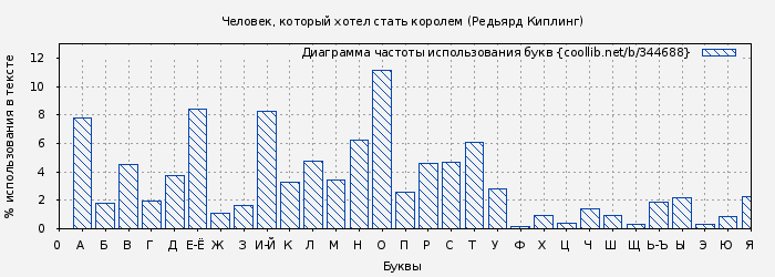 Диаграма использования букв книги № 344688: Человек, который хотел стать королем (Редьярд Киплинг)