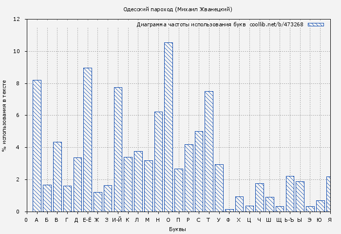 Диаграма использования букв книги № 473268: Одесский пароход (Михаил Жванецкий)