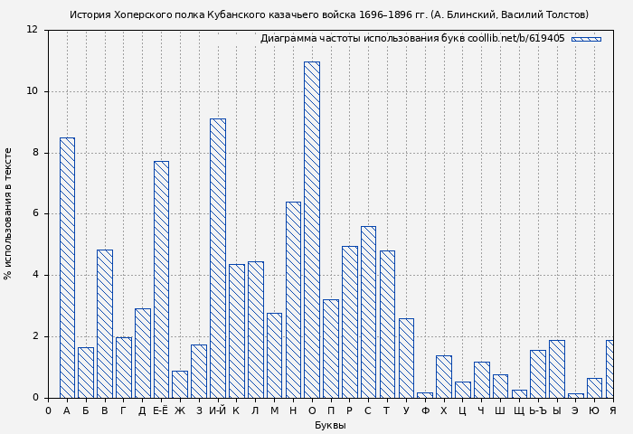 Диаграма использования букв книги № 619405: История Хоперского полка Кубанского казачьего войска 1696–1896 гг. (А. Блинский)