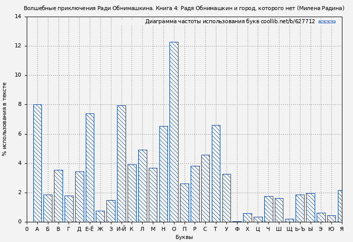Диаграма использования букв книги № 627712: Волшебные приключения Ради Обнимашкина. Книга 4: Радя Обнимашкин и город, которого нет (Милена Радина)