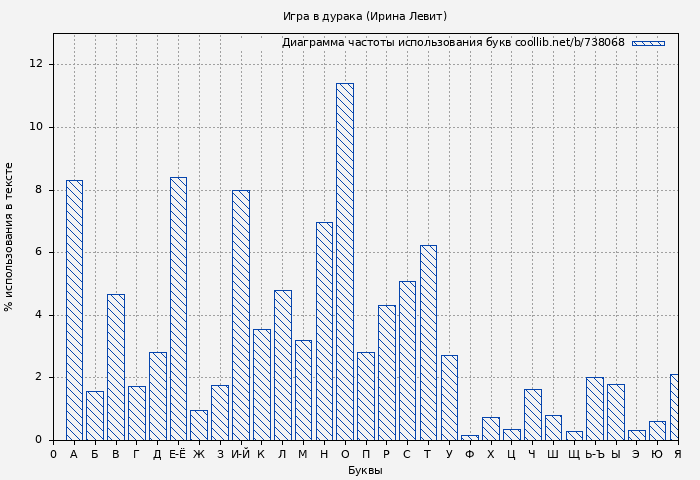 Диаграма использования букв книги № 738068: Игра в дурака (Ирина Левит)