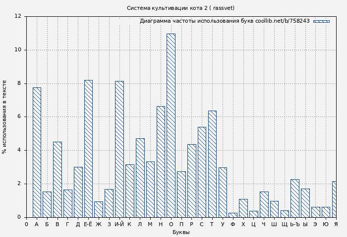 Диаграма использования букв книги № 758243: Система культивации кота 2 ( rassvet)