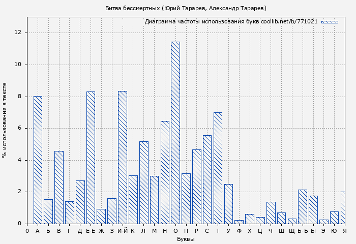 Диаграма использования букв книги № 771021: Битва бессмертных (Юрий Тарарев)