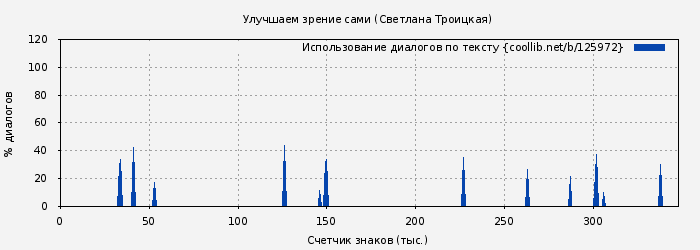 Использование диалогов по тексту книги № 125972: Улучшаем зрение сами (Светлана Троицкая)
