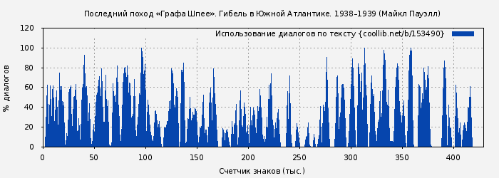 Использование диалогов по тексту книги № 153490: Последний поход «Графа Шпее». Гибель в Южной Атлантике. 1938–1939 (Майкл Пауэлл)