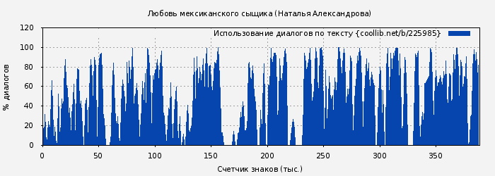 Использование диалогов по тексту книги № 225985: Любовь мексиканского сыщика (Наталья Александрова)