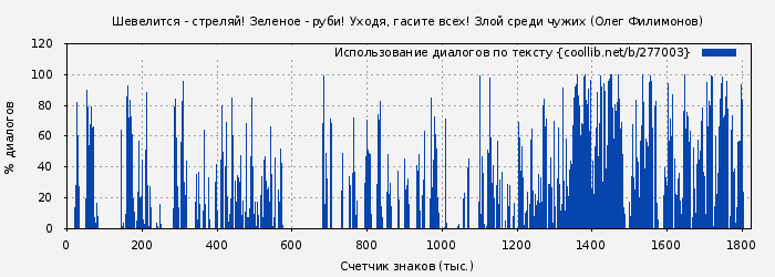 Использование диалогов по тексту книги № 277003: Шевелится - стреляй! Зеленое - руби! Уходя, гасите всех! Злой среди чужих (Олег Филимонов)