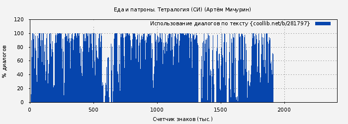 Использование диалогов по тексту книги № 281797: Еда и патроны. Тетралогия (СИ) (Артём Мичурин)