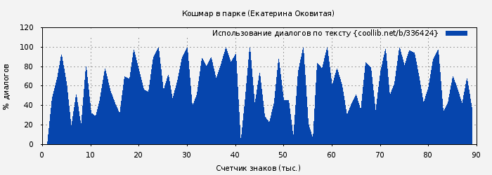 Использование диалогов по тексту книги № 336424: Кошмар в парке (Екатерина Оковитая)