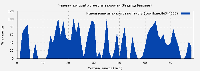 Использование диалогов по тексту книги № 344688: Человек, который хотел стать королем (Редьярд Киплинг)