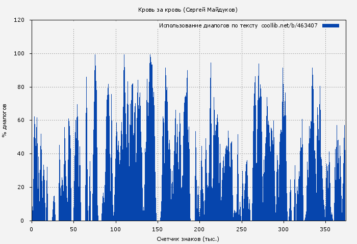Использование диалогов по тексту книги № 463407: Кровь за кровь (Сергей Майдуков)