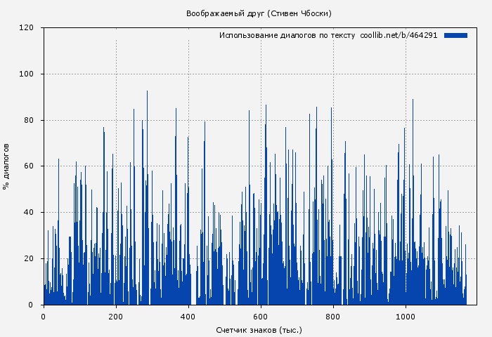Использование диалогов по тексту книги № 464291: Воображаемый друг (Стивен Чбоски)