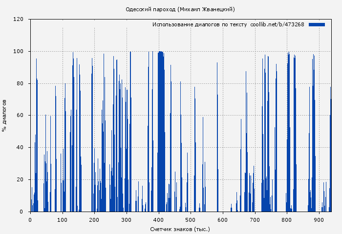 Использование диалогов по тексту книги № 473268: Одесский пароход (Михаил Жванецкий)