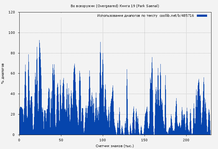 Использование диалогов по тексту книги № 485716: Во всеоружии (Overgeared) Книга 19 (Park Saenal)