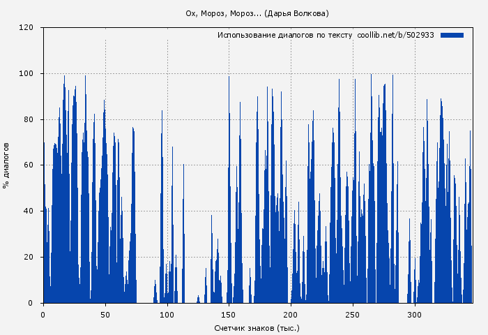 Использование диалогов по тексту книги № 502933: Ох, Мороз, Мороз... (Дарья Волкова)