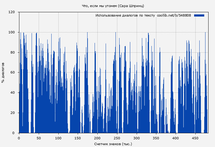 Использование диалогов по тексту книги № 548808: Что, если мы утонем (Сара Шпринц)