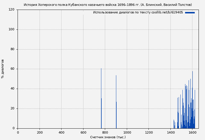 Использование диалогов по тексту книги № 619405: История Хоперского полка Кубанского казачьего войска 1696–1896 гг. (А. Блинский)