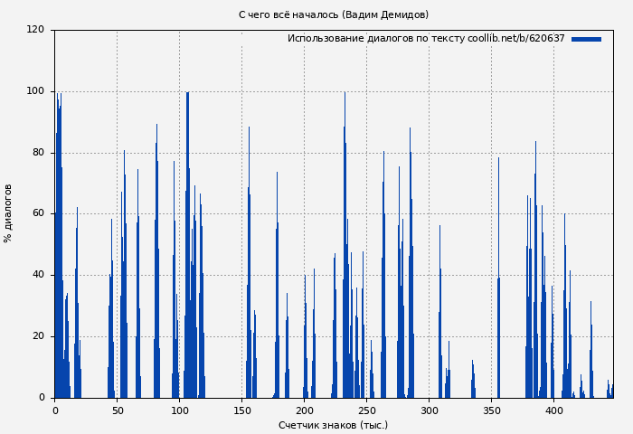 Использование диалогов по тексту книги № 620637: С чего всё началось (Вадим Демидов)