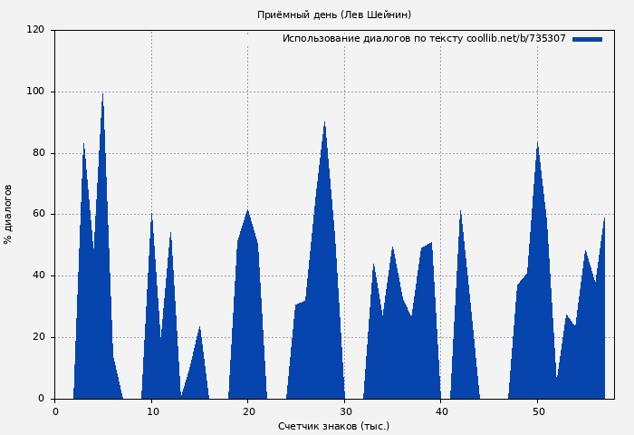Использование диалогов по тексту книги № 735307: Приёмный день (Лев Шейнин)