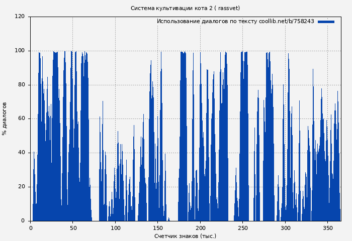 Использование диалогов по тексту книги № 758243: Система культивации кота 2 ( rassvet)