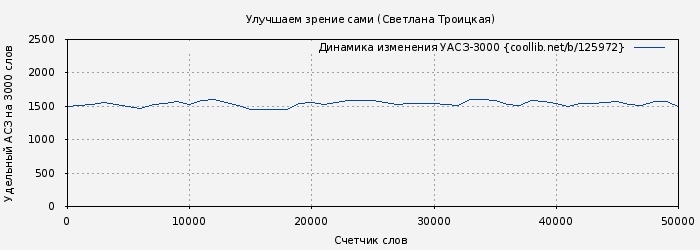 Удельный АСЗ-3000 книги № 125972: Улучшаем зрение сами (Светлана Троицкая)