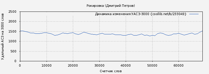 Удельный АСЗ-3000 книги № 233049: Рокировка (Дмитрий Петров)