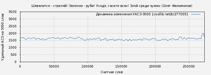 Удельный АСЗ-3000 книги № 277003: Шевелится - стреляй! Зеленое - руби! Уходя, гасите всех! Злой среди чужих (Олег Филимонов)