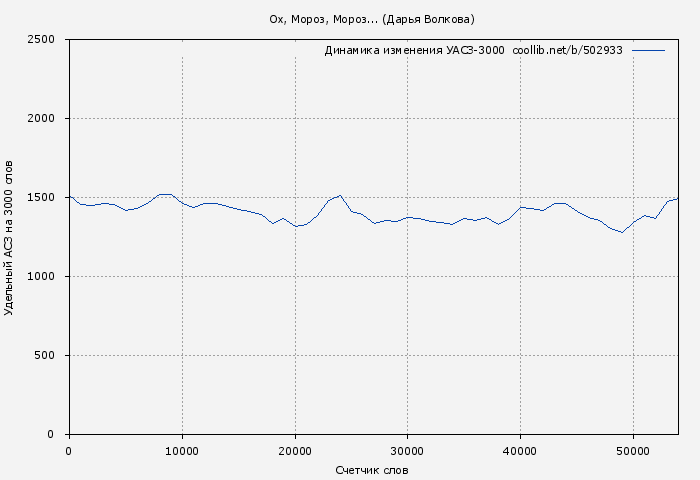 Удельный АСЗ-3000 книги № 502933: Ох, Мороз, Мороз... (Дарья Волкова)