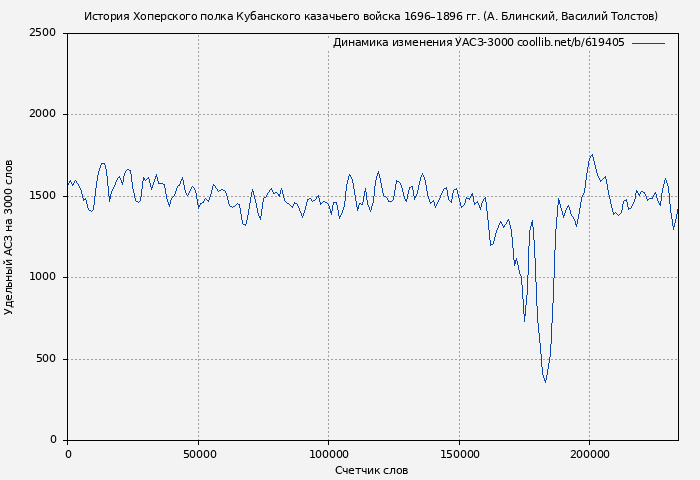 Удельный АСЗ-3000 книги № 619405: История Хоперского полка Кубанского казачьего войска 1696–1896 гг. (А. Блинский)