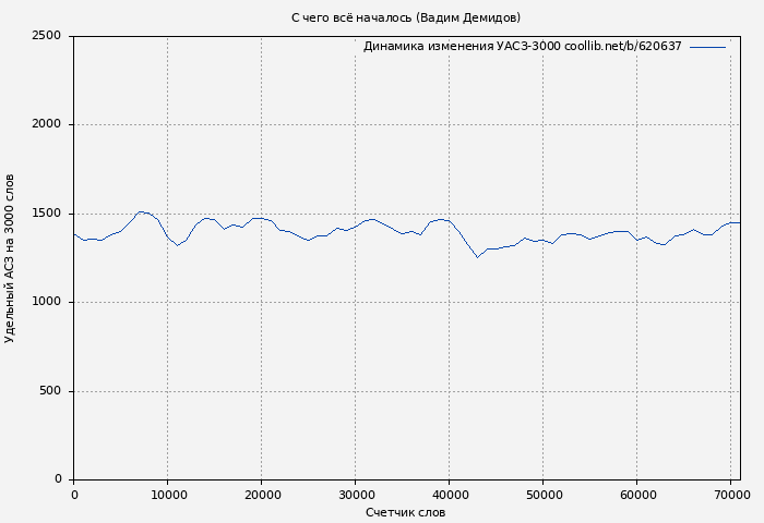 Удельный АСЗ-3000 книги № 620637: С чего всё началось (Вадим Демидов)