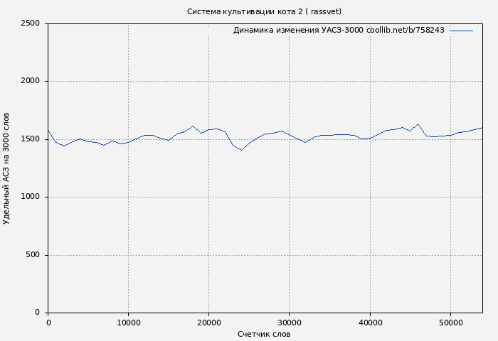 Удельный АСЗ-3000 книги № 758243: Система культивации кота 2 ( rassvet)