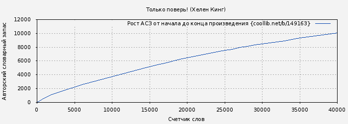 Рост АСЗ книги № 149163: Только поверь! (Хелен Кинг)