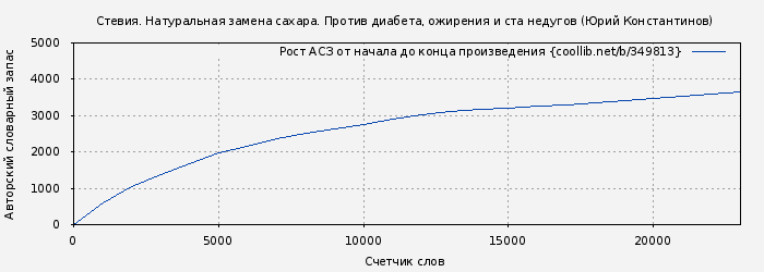 Рост АСЗ книги № 349813: Стевия. Натуральная замена сахара. Против диабета, ожирения и ста недугов (Юрий Константинов)