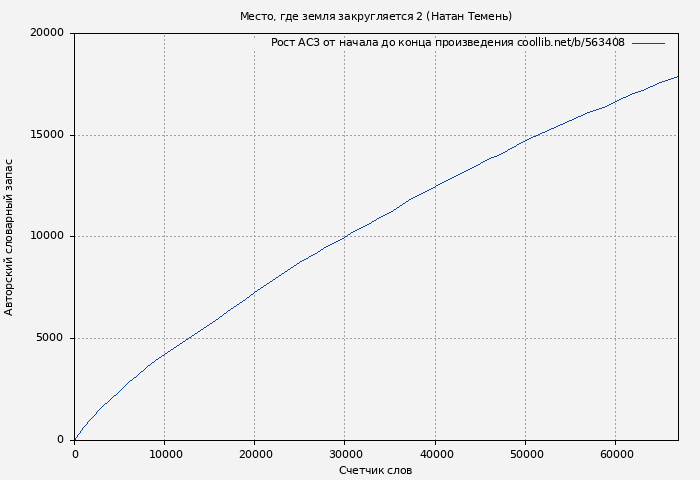 Рост АСЗ книги № 563408: Место, где земля закругляется 2 (Натан Темень)